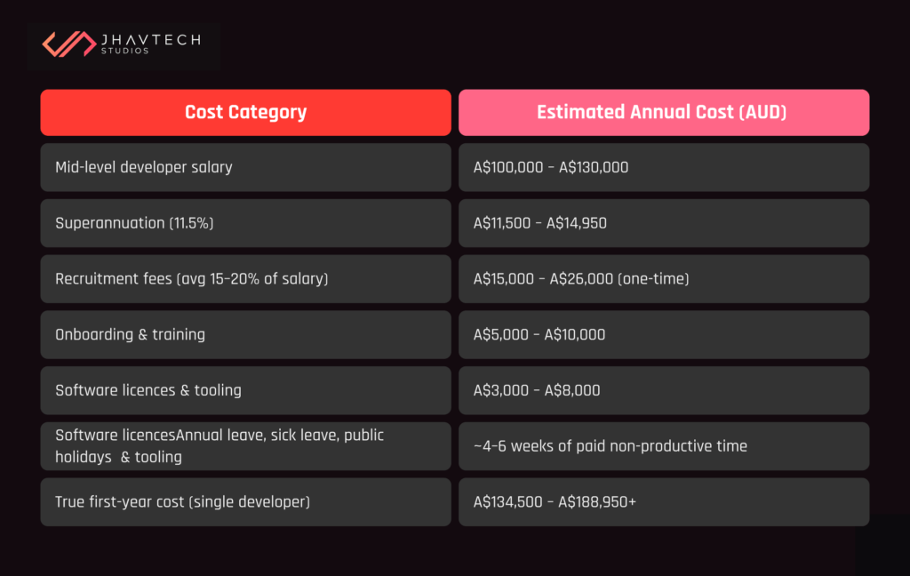 Table of in-house developer costs in Australia