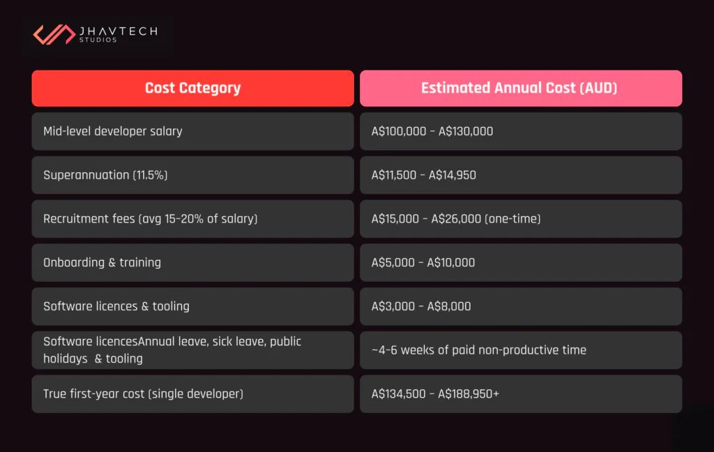 Table of in-house developer costs in Australia