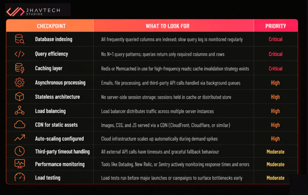 App scalability checklist and performance audit table