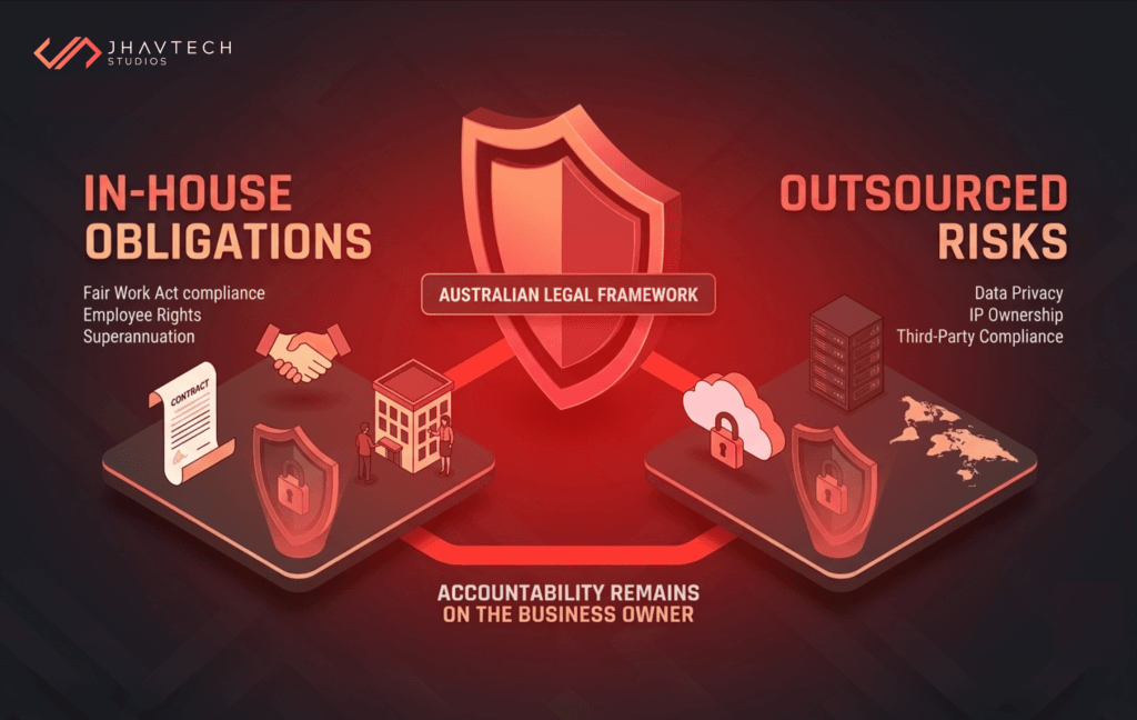 In-house obligations vs outsourced risks under Australian law