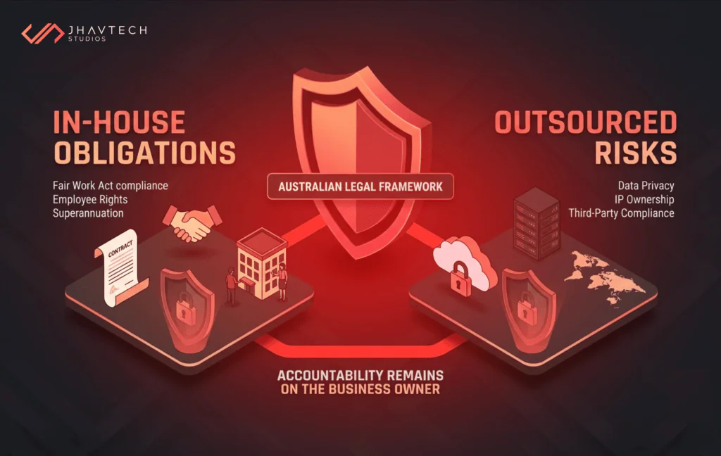 In-house obligations vs outsourced risks under Australian law