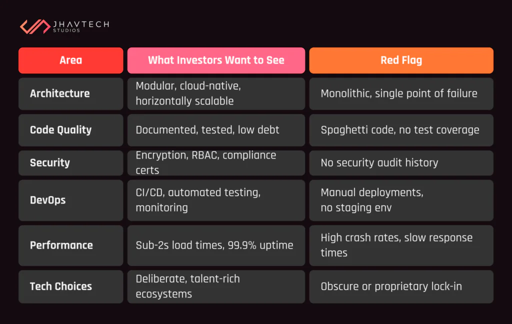 Pre-fundraise technology stack audit framework table