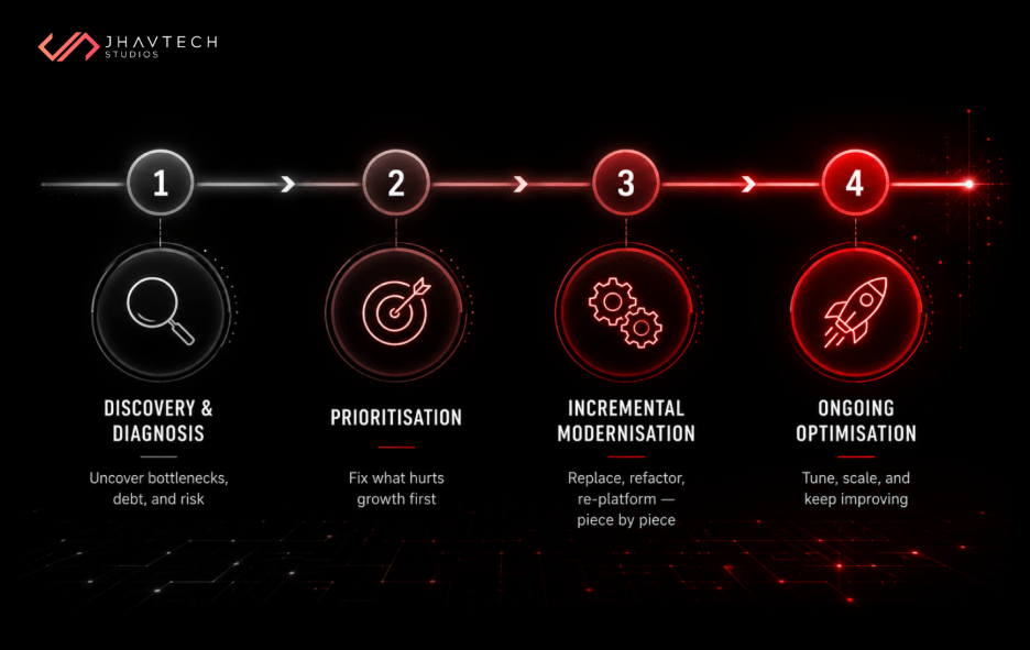 Software modernisation lifecycle phases